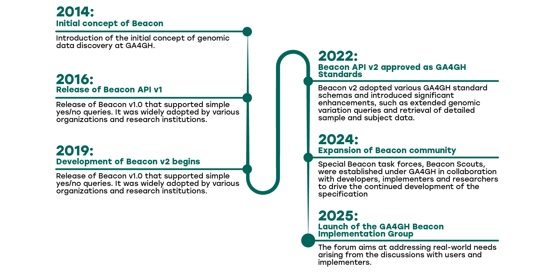 Beacon timeline